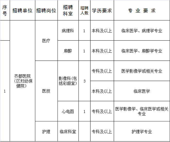 2016年临淄区妇幼保健院招聘专业人才岗位一览表