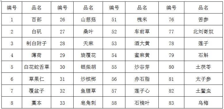 临淄区妇幼保健院（齐都医院） 中药饮片采购需求公告