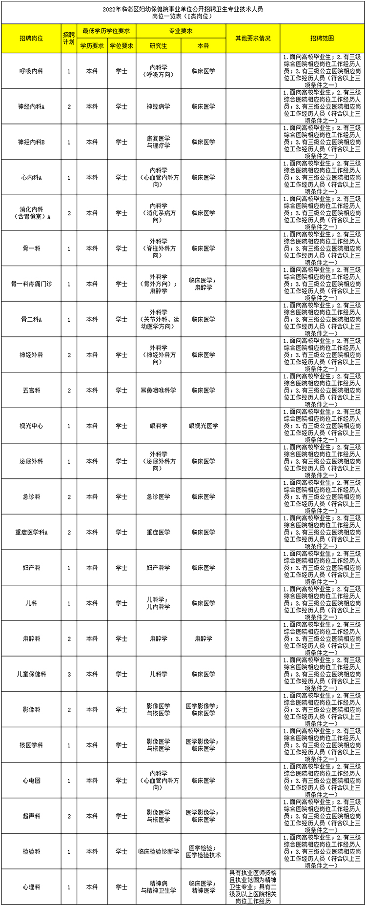 2022年临淄区妇幼保健院（齐都医院）事业单位公开招聘卫生专业技术人员公告