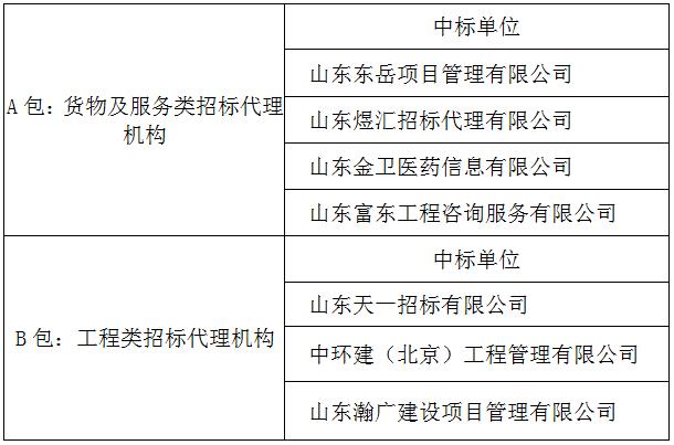临淄区妇幼保健院（齐都医院） 招标代理机构遴选项目中标公告