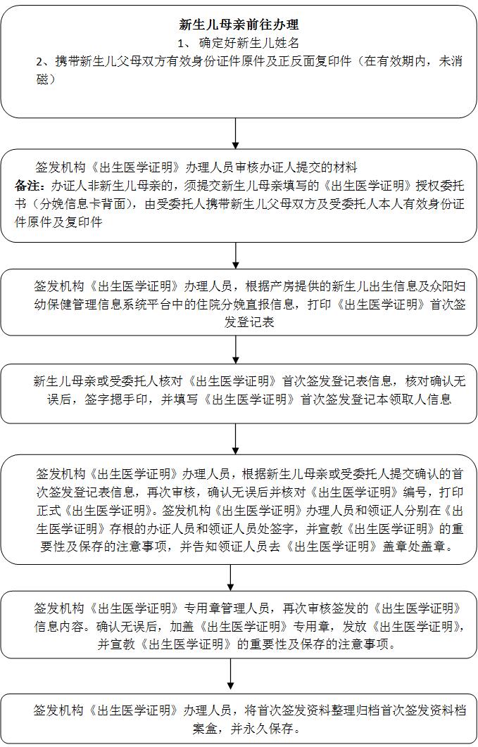 临淄区《出生医学证明》线下签发流程