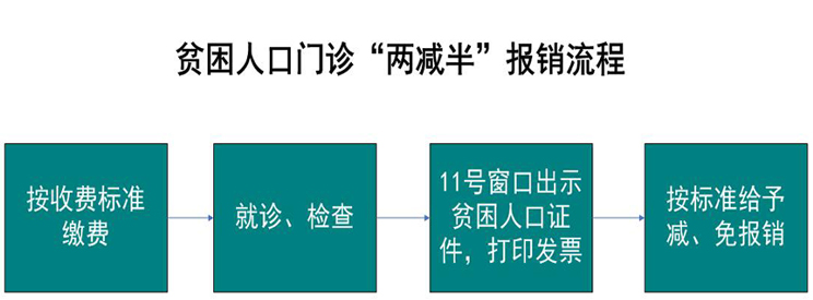 贫困人口门诊“两减半”报销流程