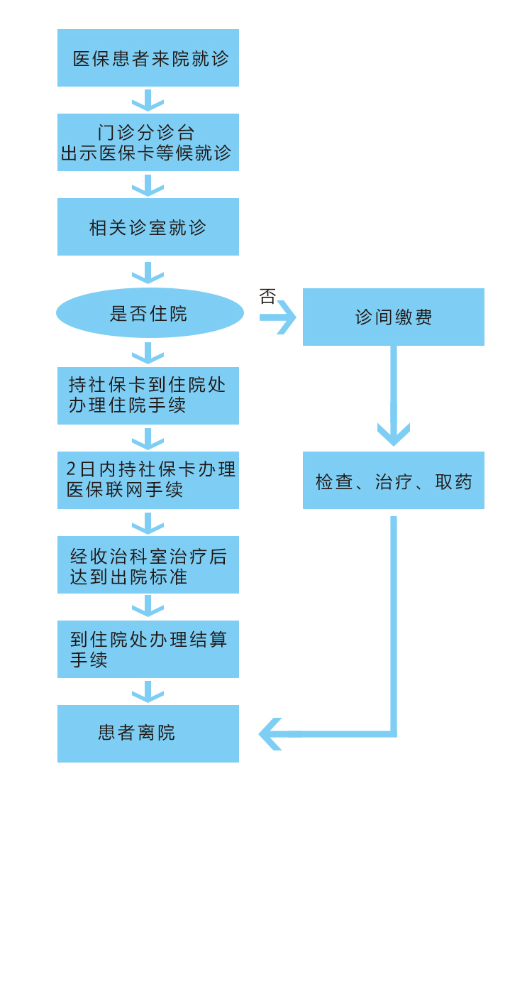 医保患者就医报销流程