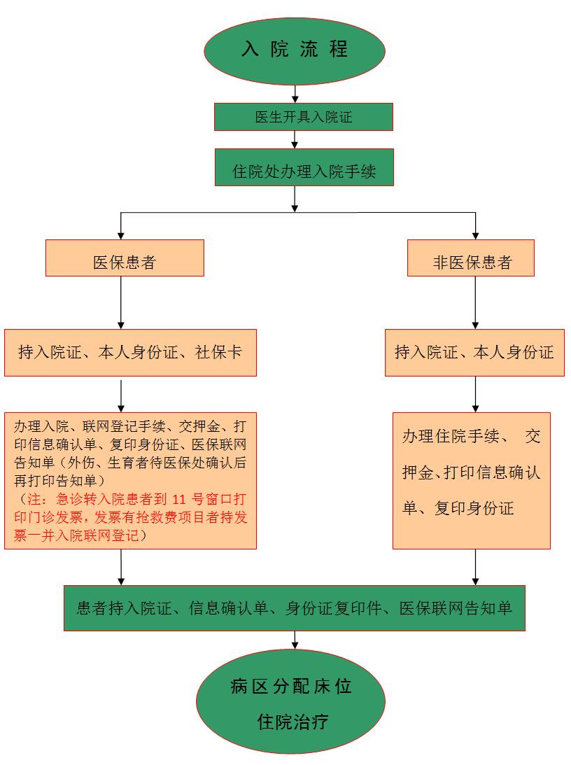 入院流程