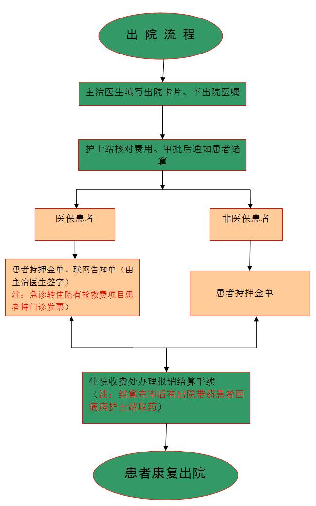 出院流程