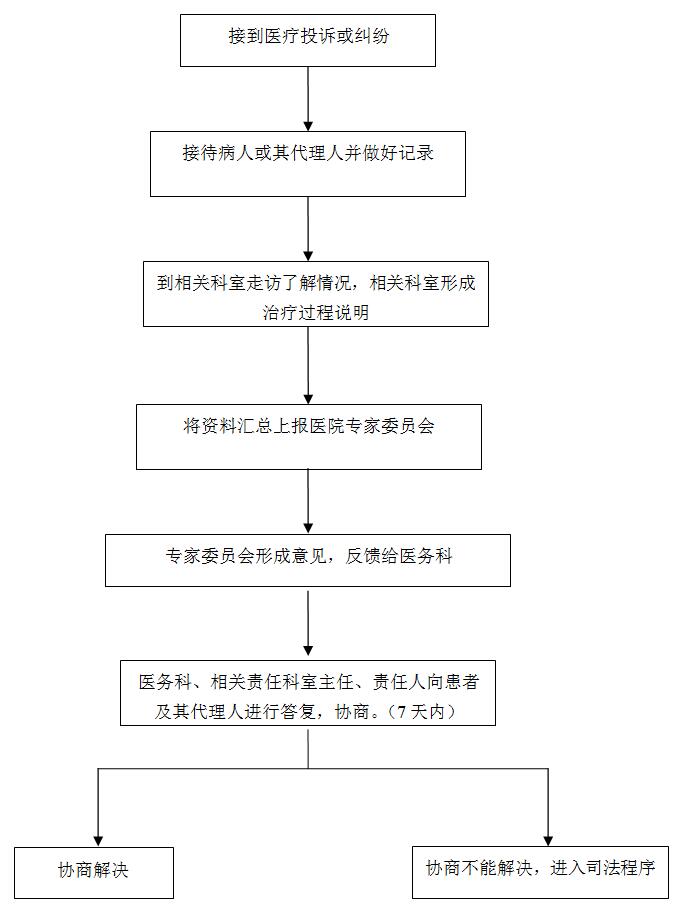 【纠纷处理】纠纷处理流程、合法途径相关部门办公地点及联系方式
