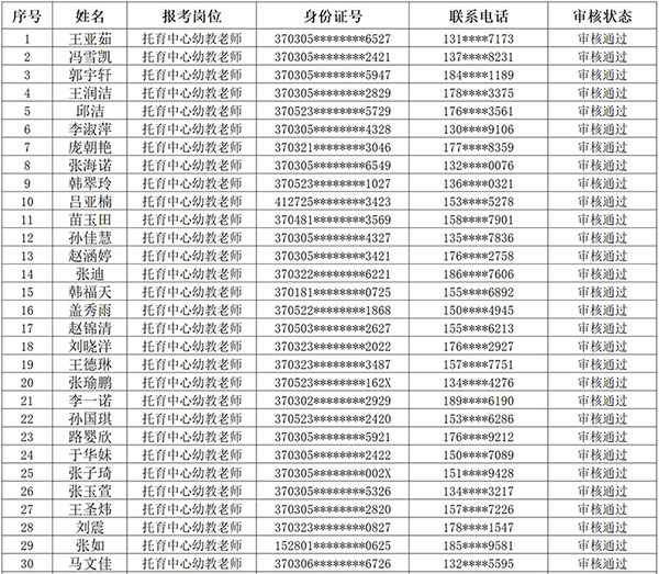 临淄区妇幼保健院（齐都医院）招聘报名通过名单公示
